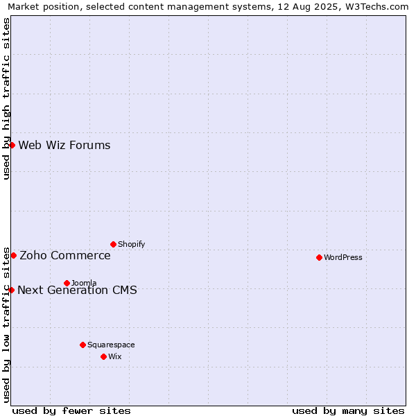 Market position of Zoho Commerce vs. Web Wiz Forums vs. Next Generation CMS