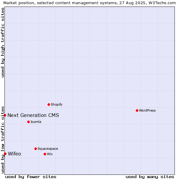 Market position of Wifeo vs. Next Generation CMS
