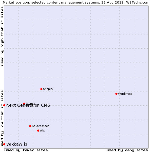 Market position of Next Generation CMS vs. WikkaWiki