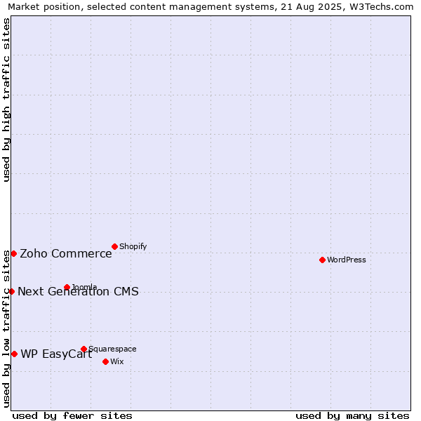 Market position of WP EasyCart vs. Zoho Commerce vs. Next Generation CMS
