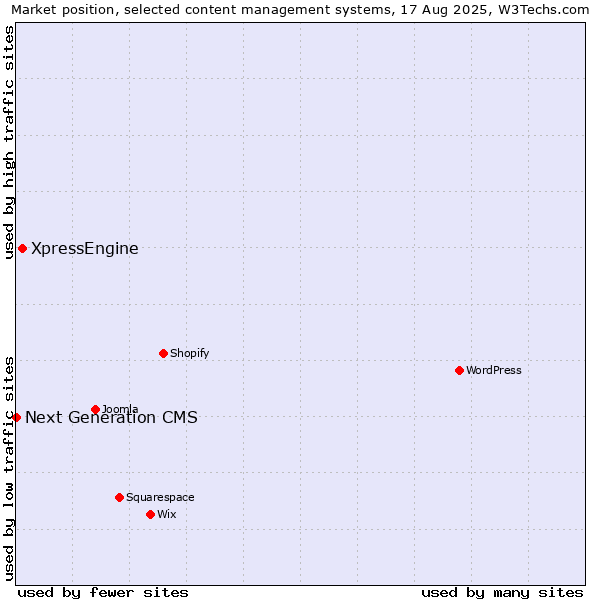 Market position of XpressEngine vs. Next Generation CMS