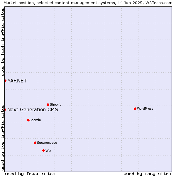 Market position of YAF.NET vs. Next Generation CMS