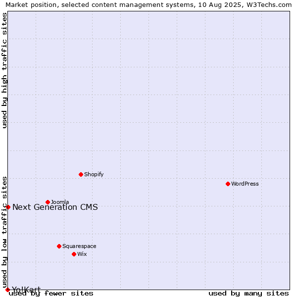 Market position of Next Generation CMS vs. Yo!Kart