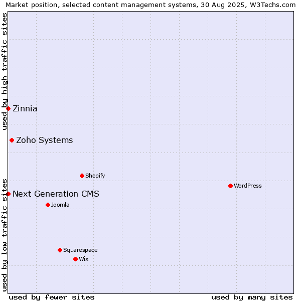 Market position of Zoho Systems vs. Zinnia vs. Next Generation CMS