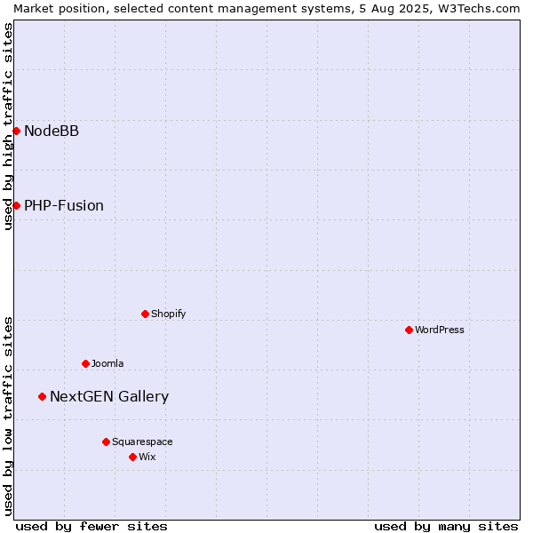Market position of NextGEN Gallery vs. PHP-Fusion vs. NodeBB