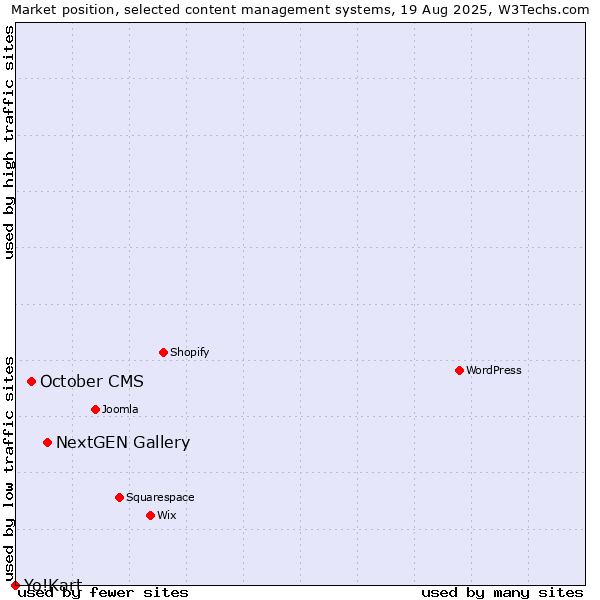 Market position of NextGEN Gallery vs. October CMS vs. Yo!Kart