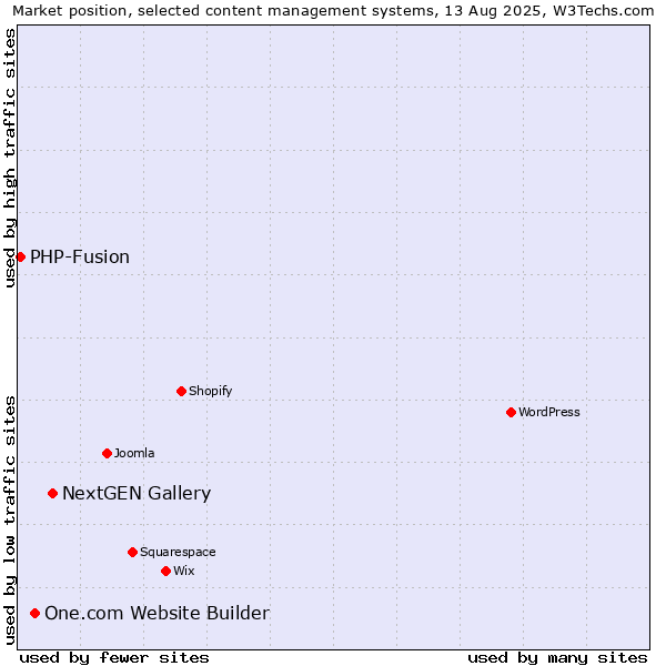 Market position of NextGEN Gallery vs. One.com Website Builder vs. PHP-Fusion
