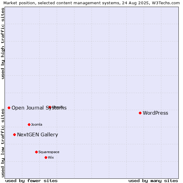 Market position of WordPress vs. NextGEN Gallery vs. Open Journal Systems