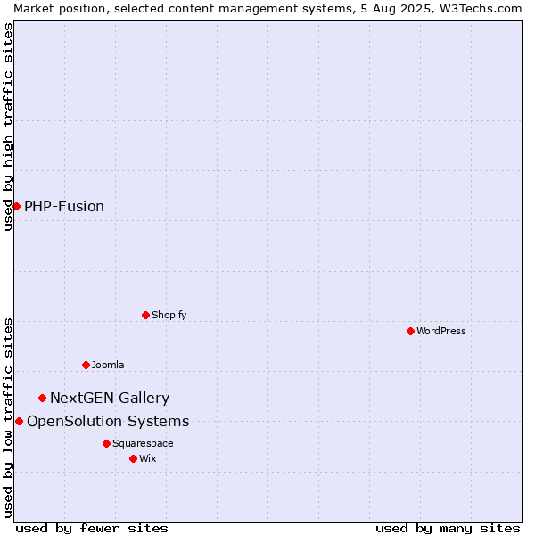 Market position of NextGEN Gallery vs. OpenSolution Systems vs. PHP-Fusion
