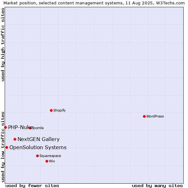 Market position of NextGEN Gallery vs. OpenSolution Systems vs. PHP-Nuke