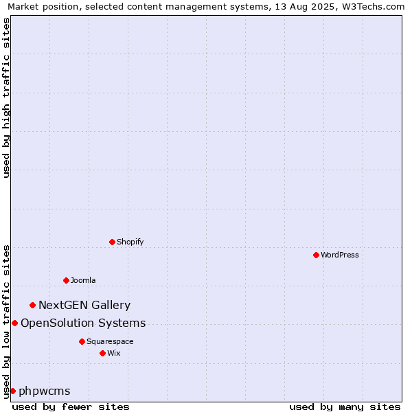 Market position of NextGEN Gallery vs. OpenSolution Systems vs. phpwcms