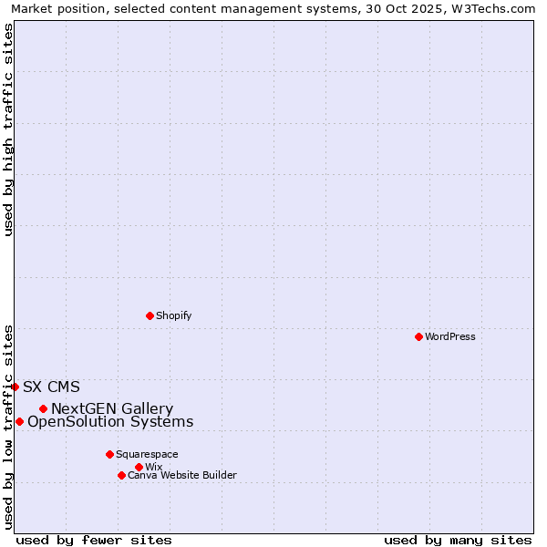 Market position of NextGEN Gallery vs. OpenSolution Systems vs. SX CMS