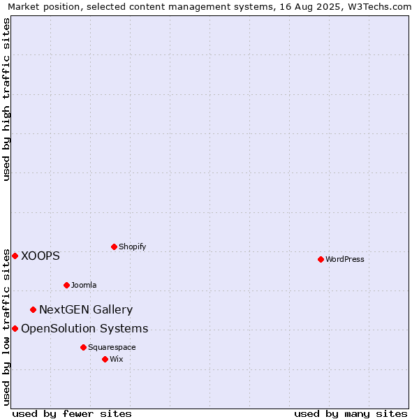 Market position of NextGEN Gallery vs. XOOPS vs. OpenSolution Systems