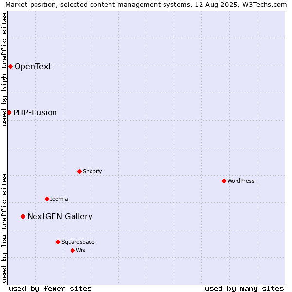 Market position of NextGEN Gallery vs. OpenText vs. PHP-Fusion