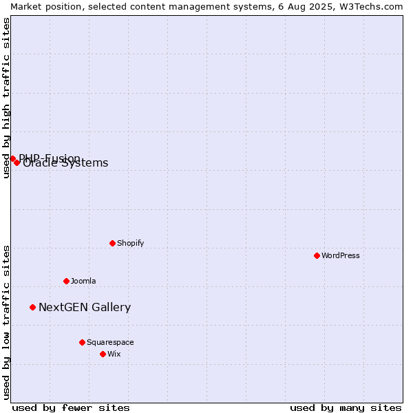 Market position of NextGEN Gallery vs. Oracle Systems vs. PHP-Fusion