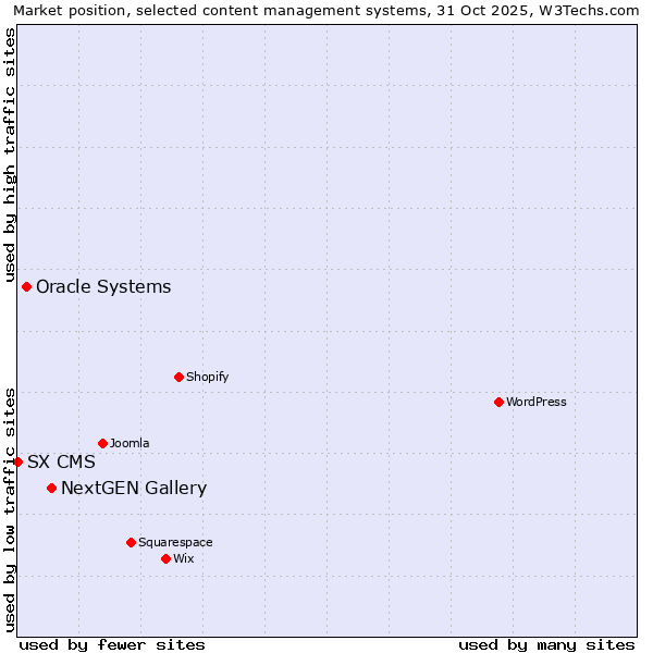 Market position of NextGEN Gallery vs. Oracle Systems vs. SX CMS