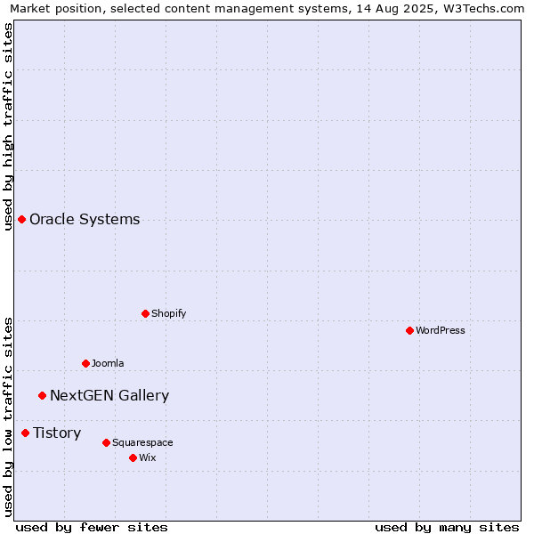 Market position of NextGEN Gallery vs. Tistory vs. Oracle Systems