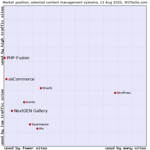 Market position of NextGEN Gallery vs. osCommerce vs. PHP-Fusion