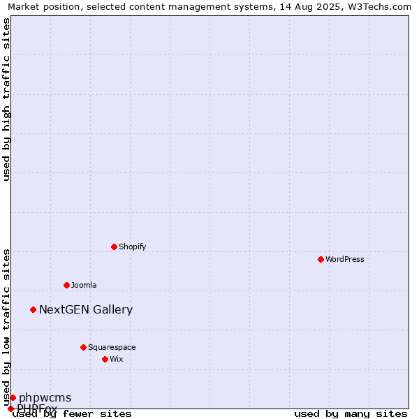Market position of NextGEN Gallery vs. phpwcms vs. PHPFox