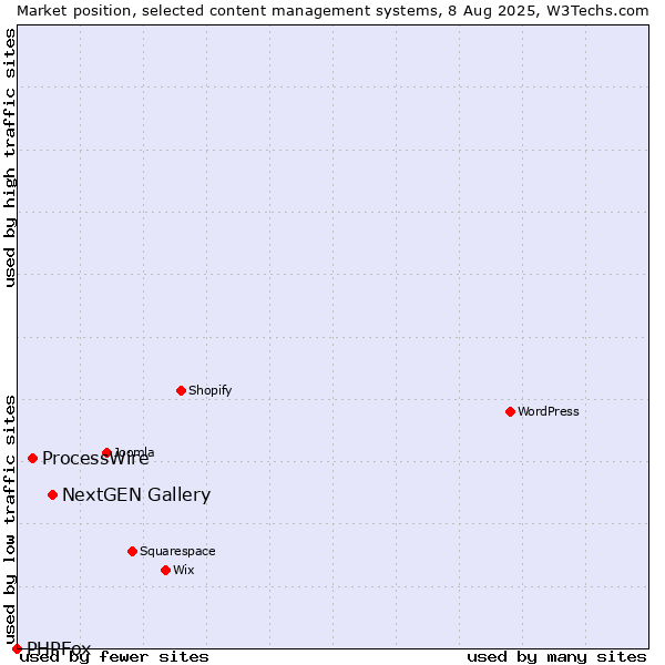 Market position of NextGEN Gallery vs. ProcessWire vs. PHPFox