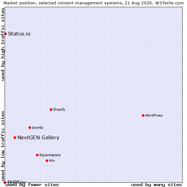 Market position of NextGEN Gallery vs. Status.io vs. PHPFox