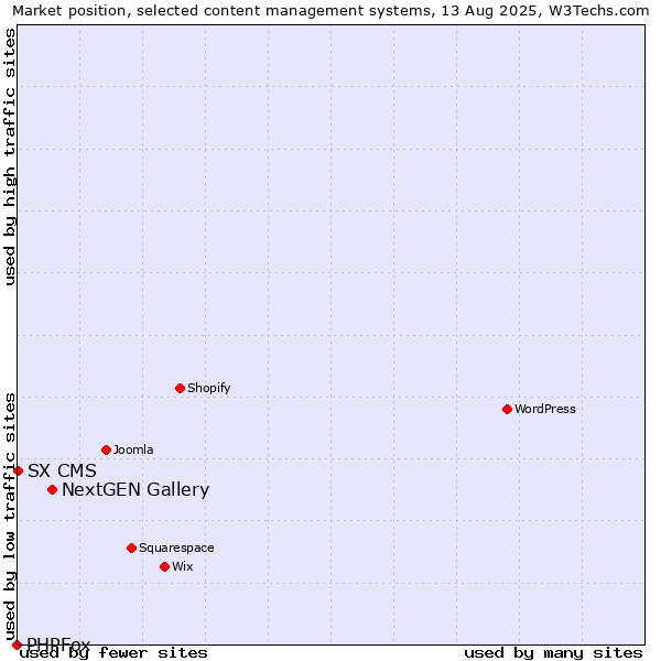 Market position of NextGEN Gallery vs. SX CMS vs. PHPFox