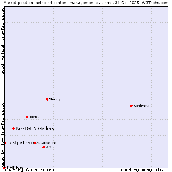 Market position of NextGEN Gallery vs. Textpattern vs. PHPFox