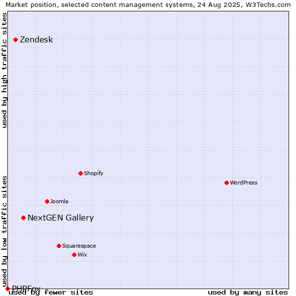 Market position of NextGEN Gallery vs. Zendesk vs. PHPFox