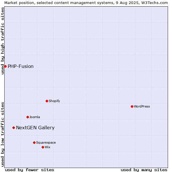 Market position of NextGEN Gallery vs. PHP-Fusion