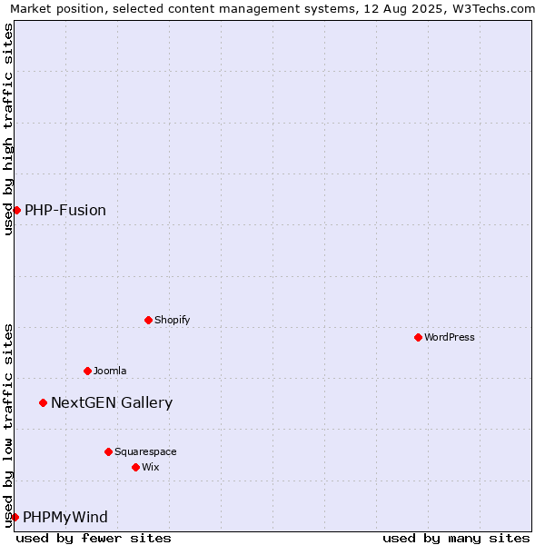 Market position of NextGEN Gallery vs. PHP-Fusion vs. PHPMyWind