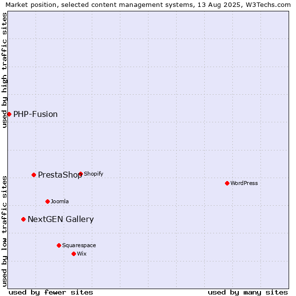 Market position of PrestaShop vs. NextGEN Gallery vs. PHP-Fusion