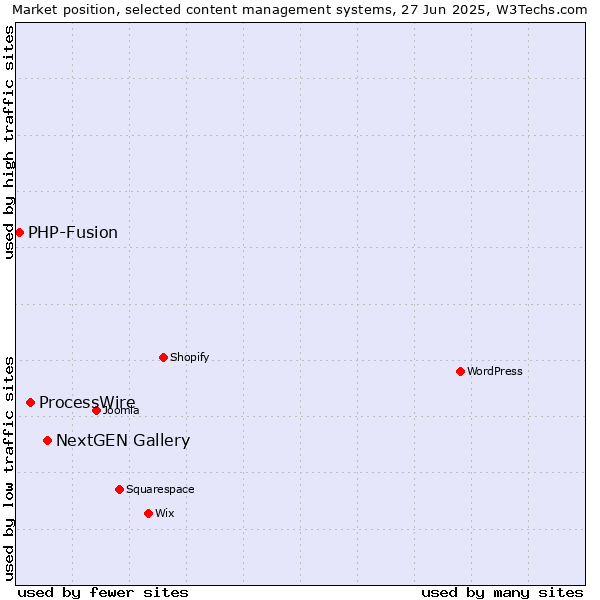 Market position of NextGEN Gallery vs. ProcessWire vs. PHP-Fusion