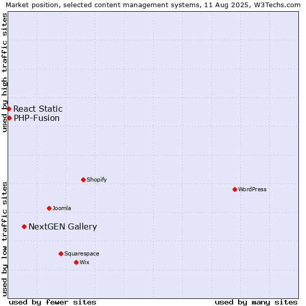 Market position of NextGEN Gallery vs. PHP-Fusion vs. React Static