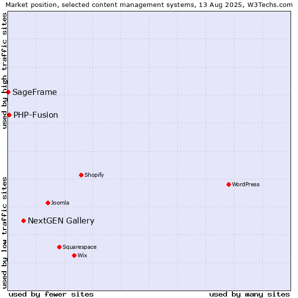 Market position of NextGEN Gallery vs. PHP-Fusion vs. SageFrame