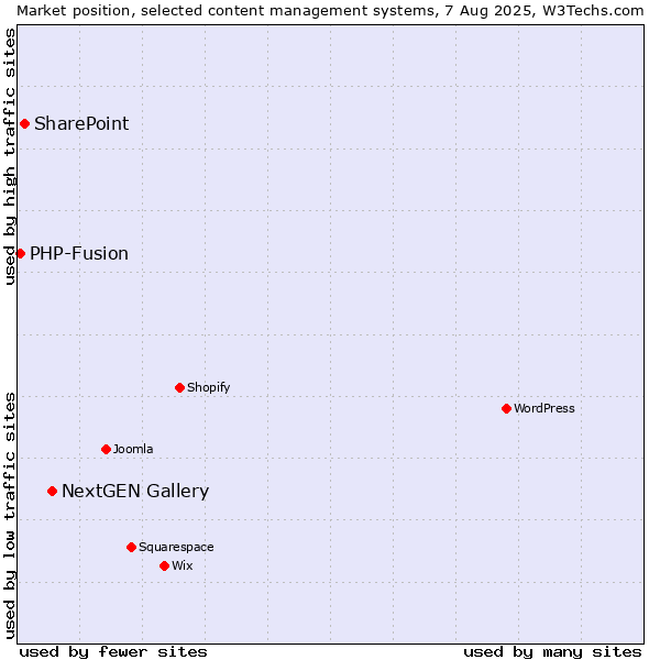 Market position of NextGEN Gallery vs. SharePoint vs. PHP-Fusion