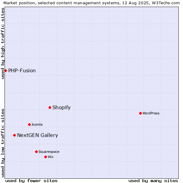 Market position of Shopify vs. NextGEN Gallery vs. PHP-Fusion