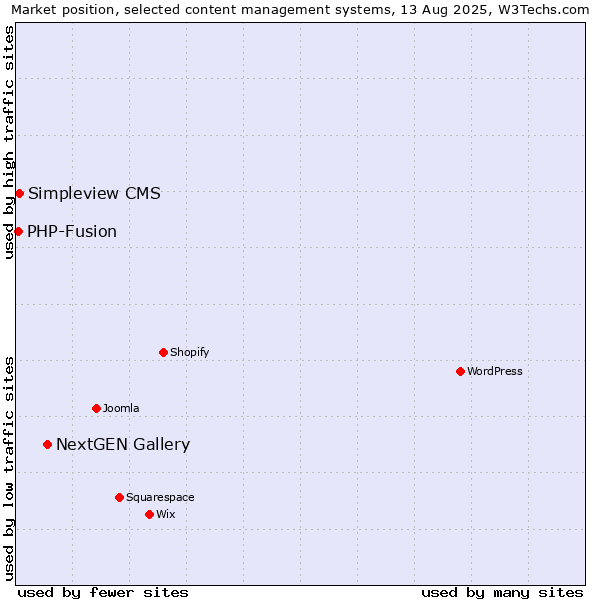 Market position of NextGEN Gallery vs. Simpleview CMS vs. PHP-Fusion