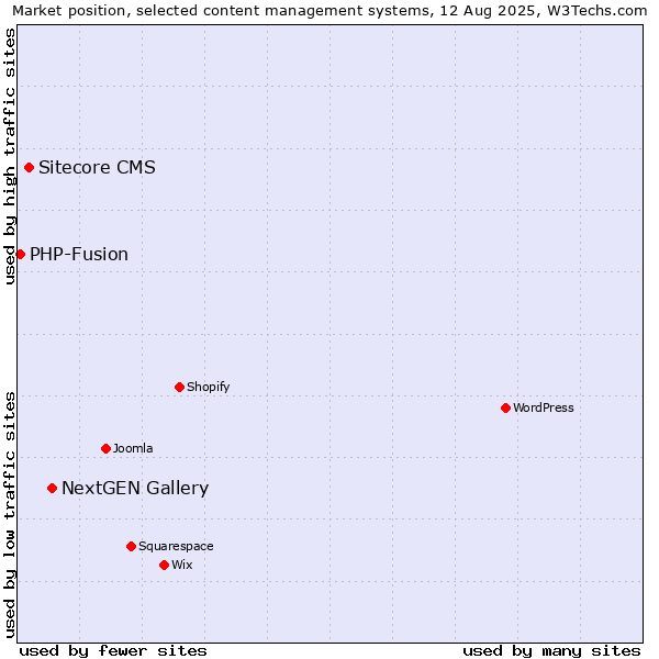 Market position of NextGEN Gallery vs. Sitecore CMS vs. PHP-Fusion