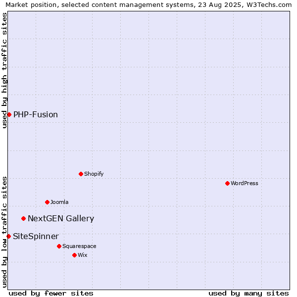 Market position of NextGEN Gallery vs. PHP-Fusion vs. SiteSpinner