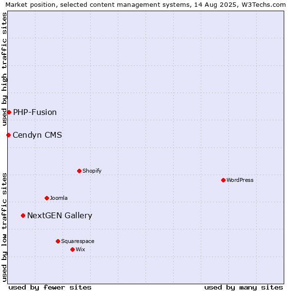 Market position of NextGEN Gallery vs. PHP-Fusion vs. Cendyn CMS