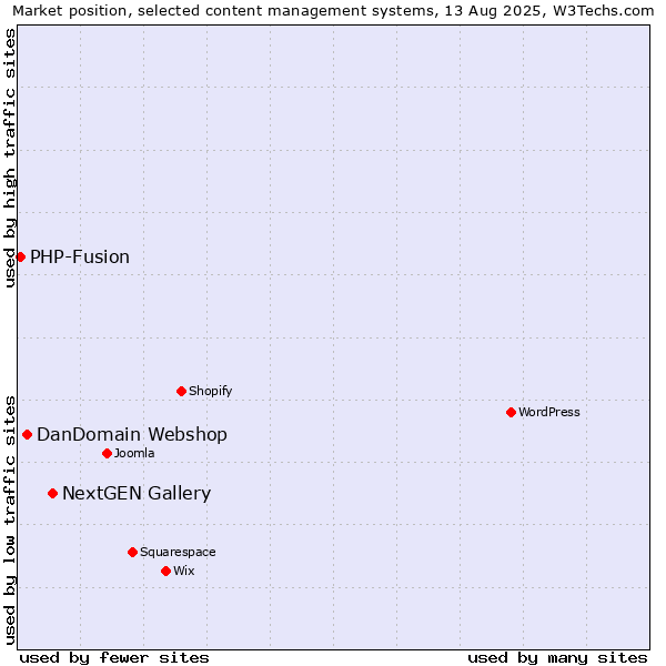 Market position of NextGEN Gallery vs. DanDomain Webshop vs. PHP-Fusion