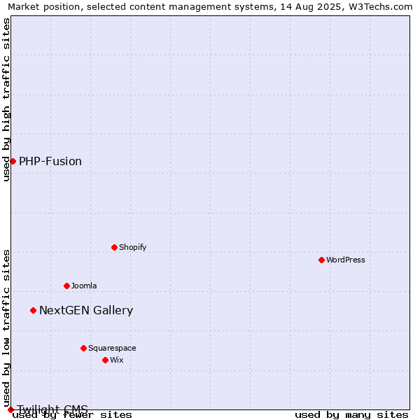 Market position of NextGEN Gallery vs. PHP-Fusion vs. Twilight CMS