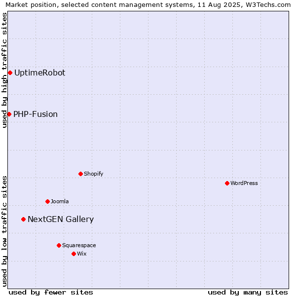 Market position of NextGEN Gallery vs. UptimeRobot vs. PHP-Fusion