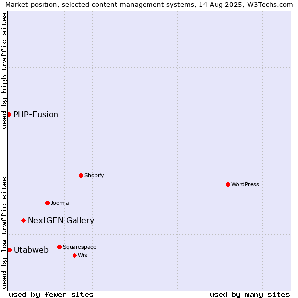 Market position of NextGEN Gallery vs. Utabweb vs. PHP-Fusion