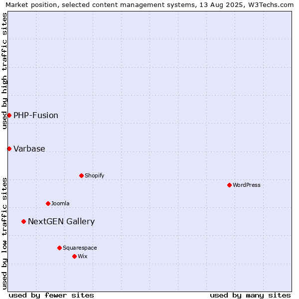 Market position of NextGEN Gallery vs. PHP-Fusion vs. Varbase