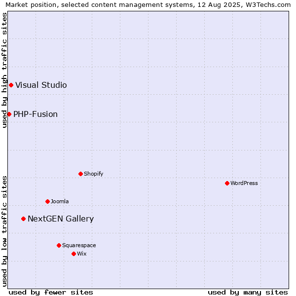 Market position of NextGEN Gallery vs. Visual Studio vs. PHP-Fusion