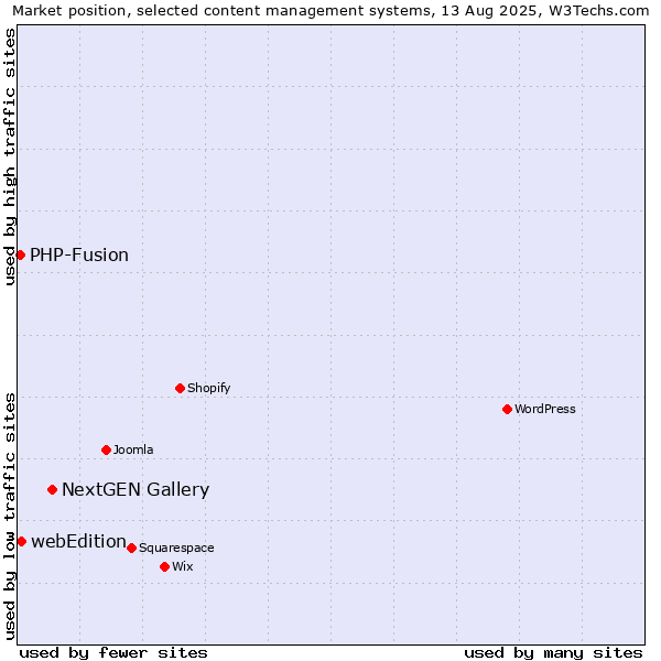 Market position of NextGEN Gallery vs. webEdition vs. PHP-Fusion