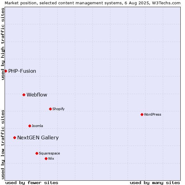 Market position of Webflow vs. NextGEN Gallery vs. PHP-Fusion