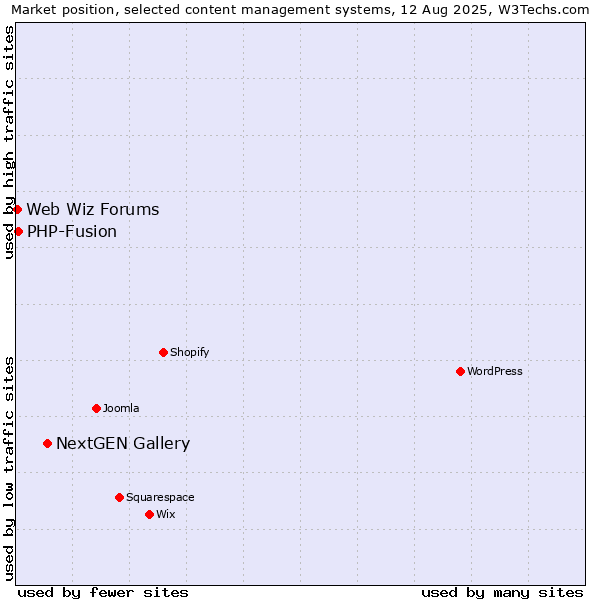 Market position of NextGEN Gallery vs. PHP-Fusion vs. Web Wiz Forums