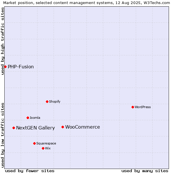 Market position of WooCommerce vs. NextGEN Gallery vs. PHP-Fusion